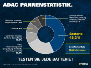 Autobatterie kfz Batterie 12 V S Power 44Ah keine Varta in  Nordrhein-Westfalen - Kleve, Ersatz- & Reparaturteile