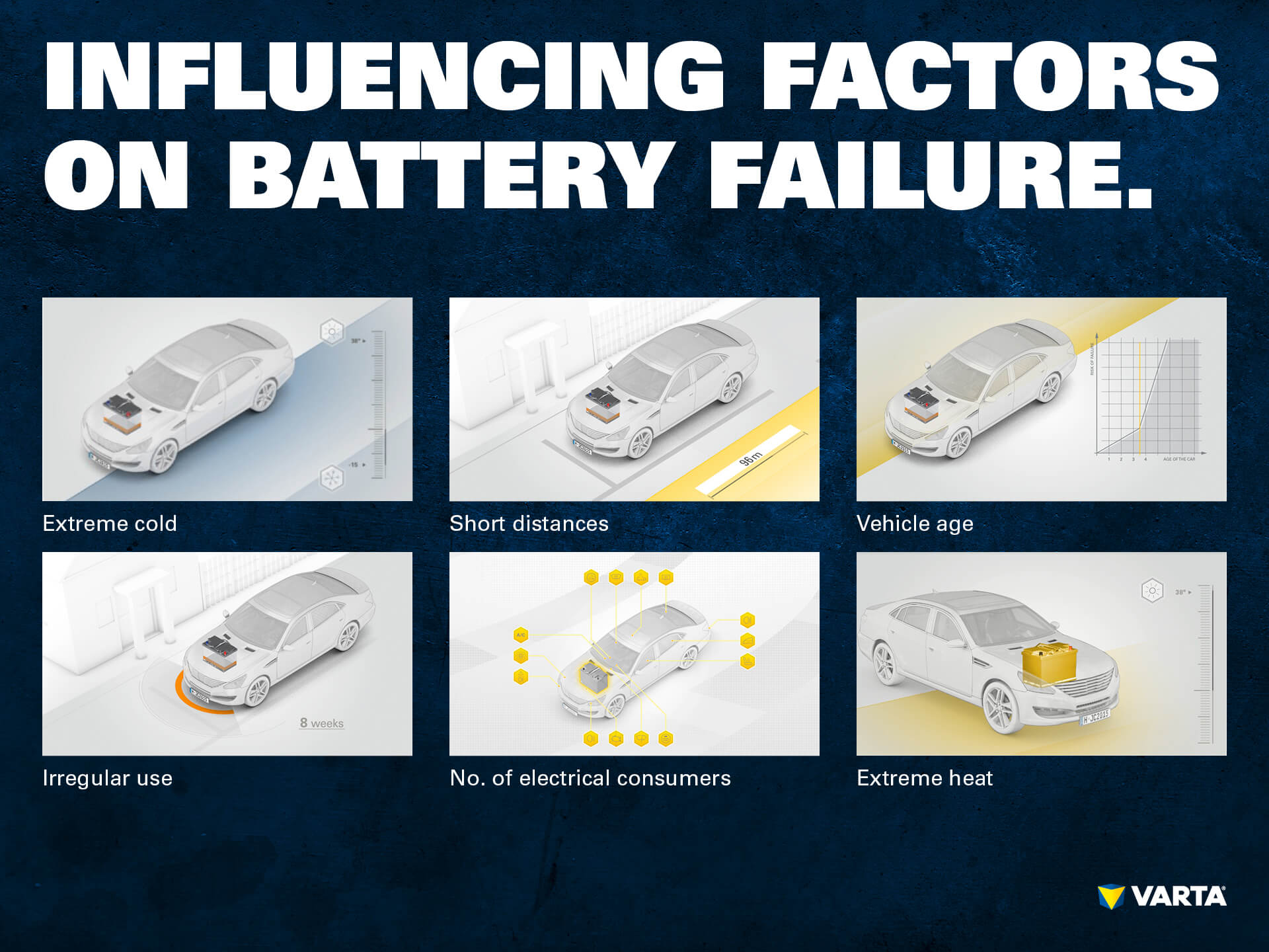 Influencing factors of battery failure