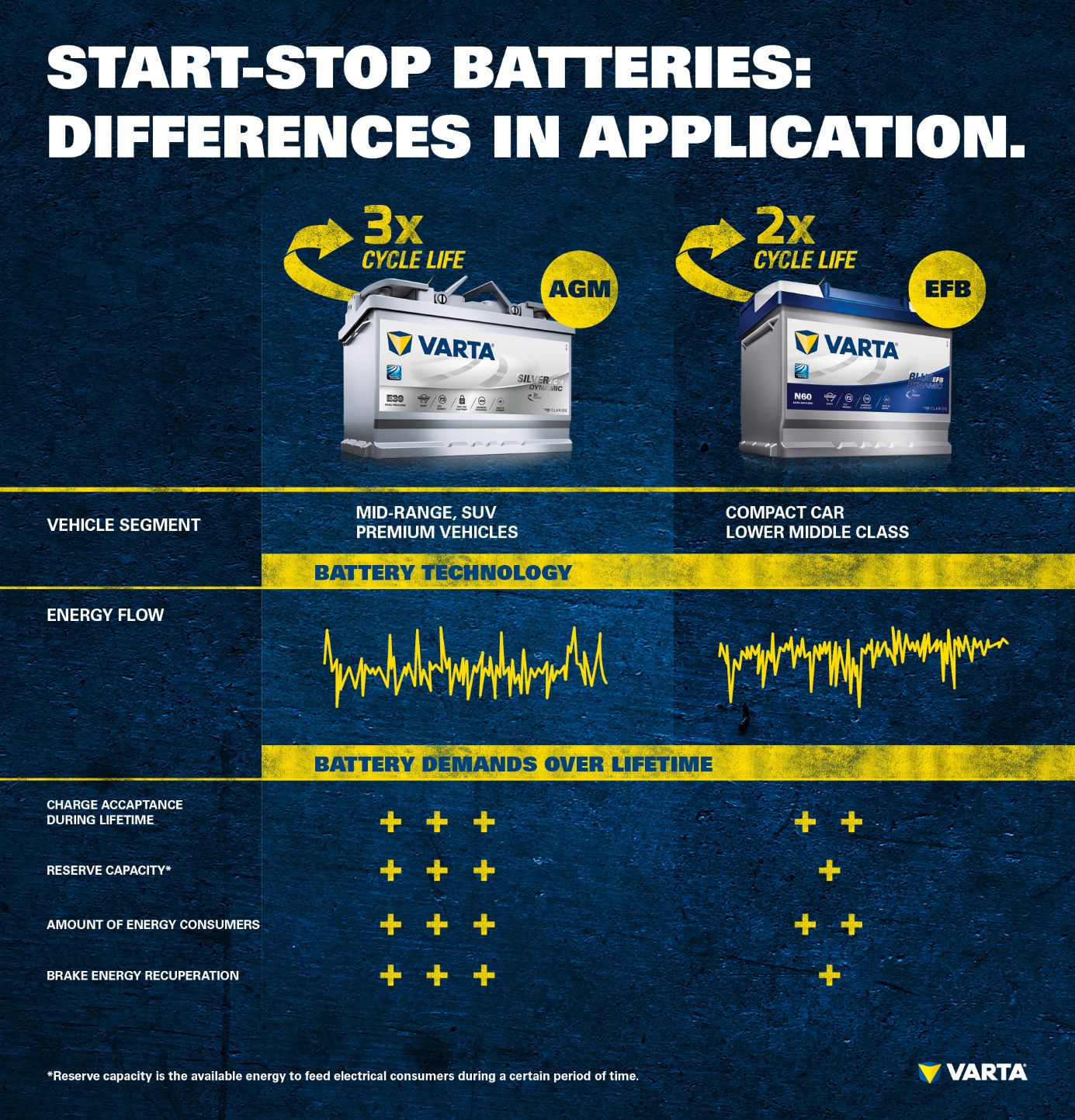 AGM Batteries vs. Gel Batteries  VARTA® Automotive Batteries