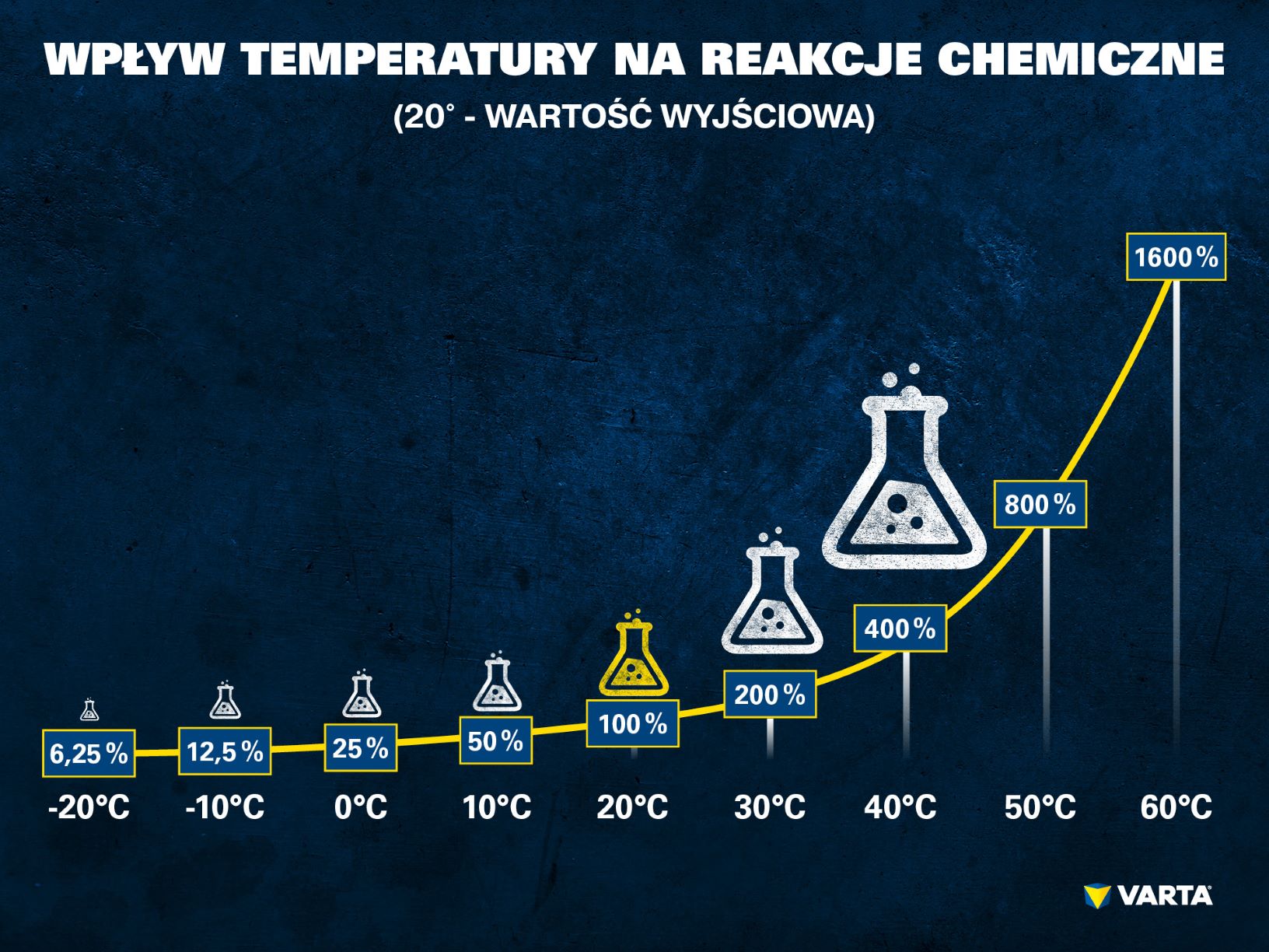 Wpływ temperatury na reakcje chemiczne 